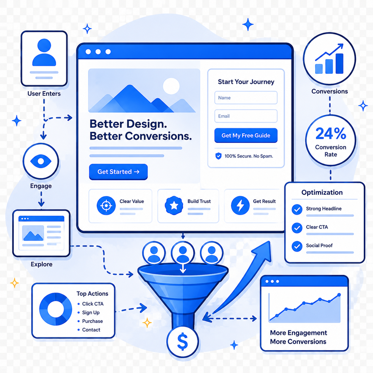 Conversion-Focused Design