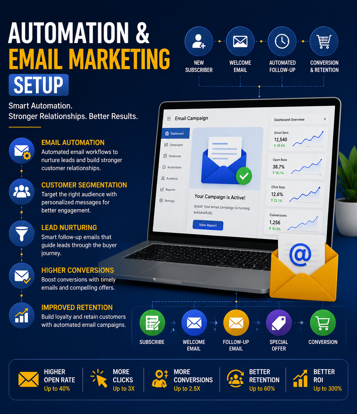 Automation & Email Marketing Setup