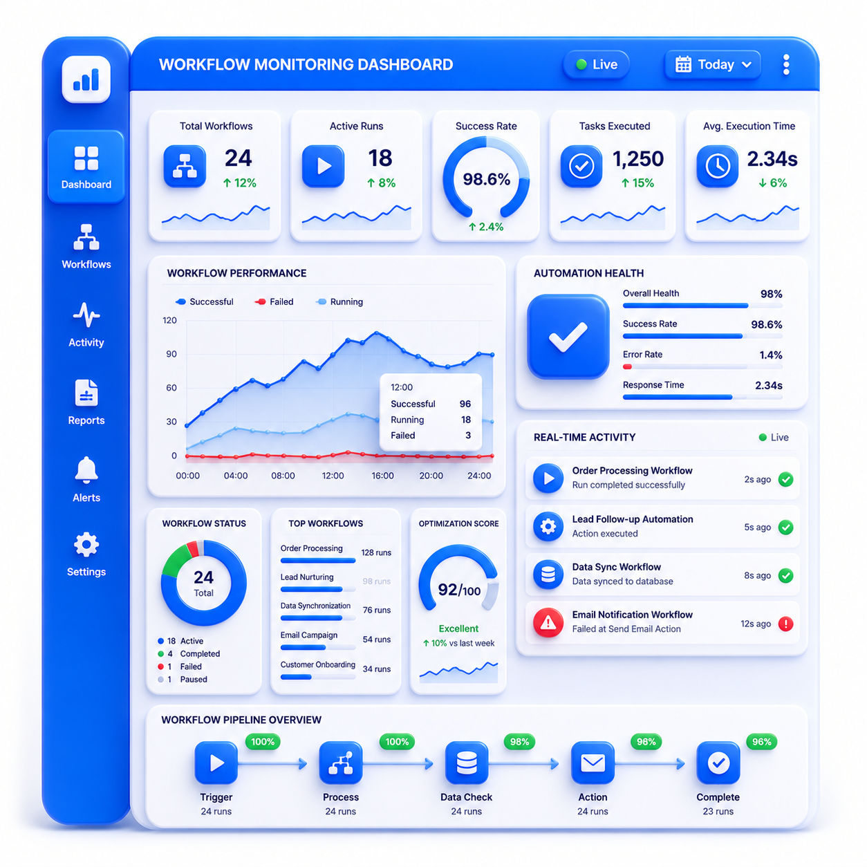 Analytics & Workflow Monitoring